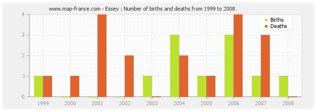 Essey : Number of births and deaths from 1999 to 2008