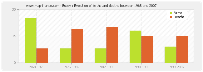 Essey : Evolution of births and deaths between 1968 and 2007