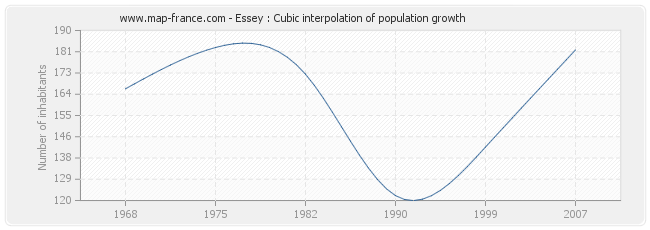 Essey : Cubic interpolation of population growth