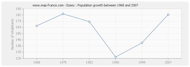 Population Essey