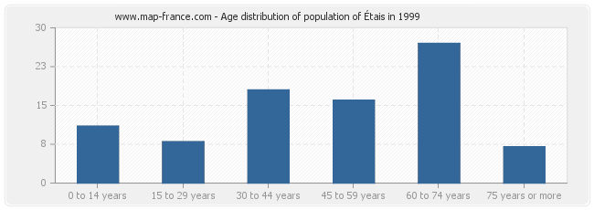 Age distribution of population of Étais in 1999
