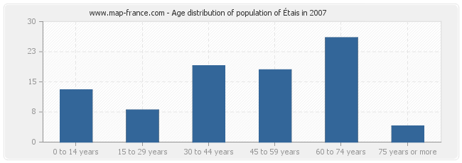 Age distribution of population of Étais in 2007