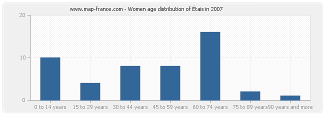 Women age distribution of Étais in 2007
