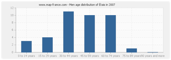 Men age distribution of Étais in 2007