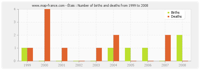 Étais : Number of births and deaths from 1999 to 2008