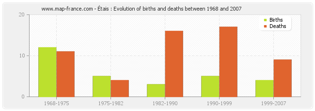 Étais : Evolution of births and deaths between 1968 and 2007