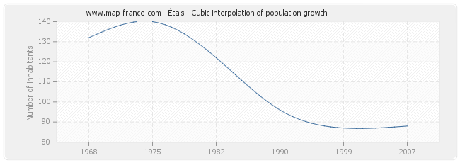 Étais : Cubic interpolation of population growth