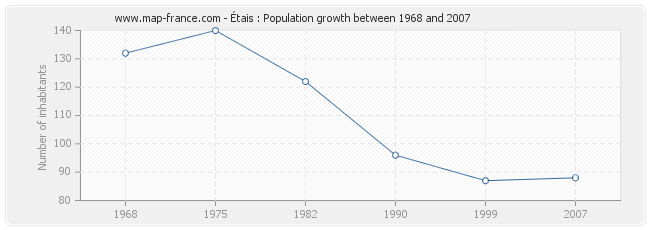Population Étais