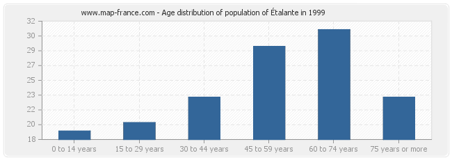 Age distribution of population of Étalante in 1999