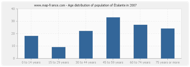 Age distribution of population of Étalante in 2007