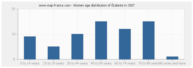 Women age distribution of Étalante in 2007