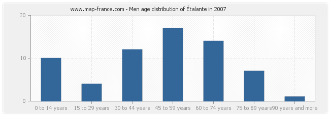 Men age distribution of Étalante in 2007