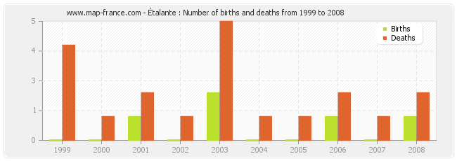 Étalante : Number of births and deaths from 1999 to 2008