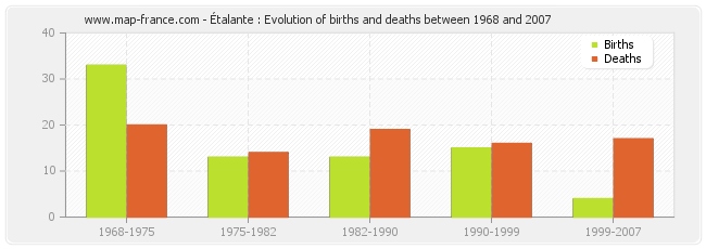 Étalante : Evolution of births and deaths between 1968 and 2007