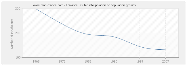 Étalante : Cubic interpolation of population growth