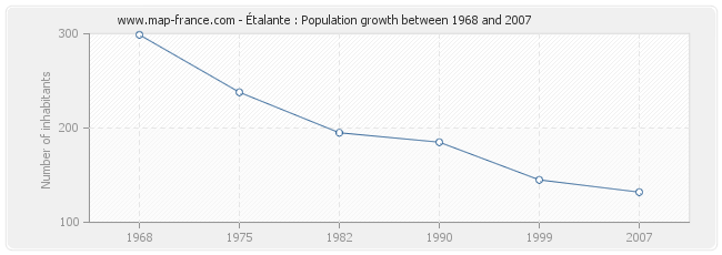 Population Étalante