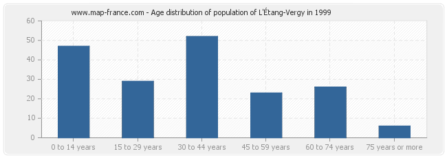Age distribution of population of L'Étang-Vergy in 1999