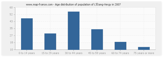 Age distribution of population of L'Étang-Vergy in 2007