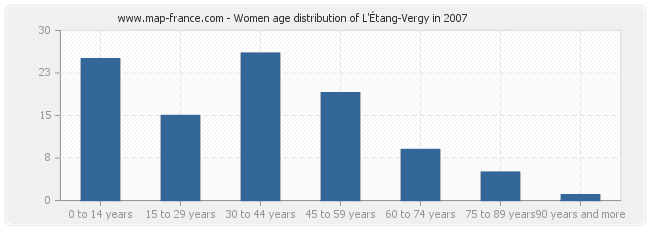 Women age distribution of L'Étang-Vergy in 2007