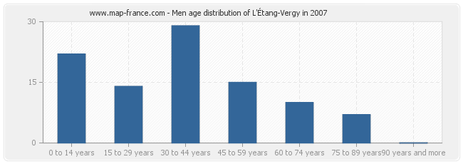 Men age distribution of L'Étang-Vergy in 2007