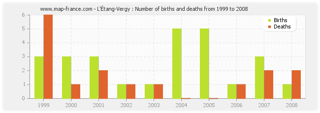 L'Étang-Vergy : Number of births and deaths from 1999 to 2008