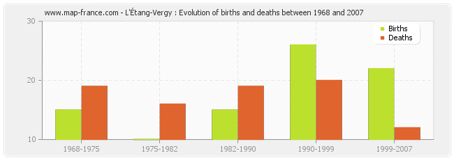 L'Étang-Vergy : Evolution of births and deaths between 1968 and 2007