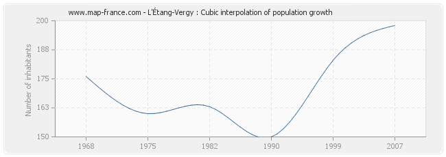 L'Étang-Vergy : Cubic interpolation of population growth