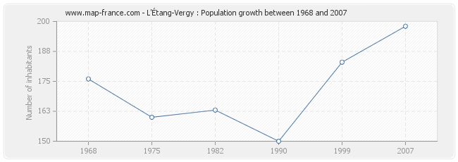 Population L'Étang-Vergy