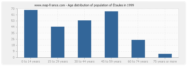 Age distribution of population of Étaules in 1999