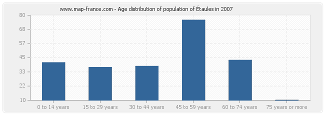Age distribution of population of Étaules in 2007