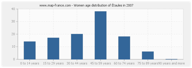 Women age distribution of Étaules in 2007