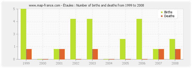 Étaules : Number of births and deaths from 1999 to 2008