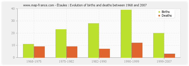 Étaules : Evolution of births and deaths between 1968 and 2007
