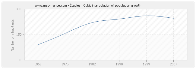 Étaules : Cubic interpolation of population growth