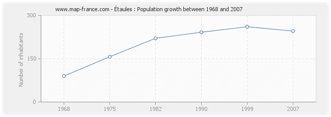 Population Étaules