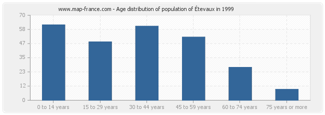 Age distribution of population of Étevaux in 1999