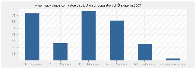 Age distribution of population of Étevaux in 2007