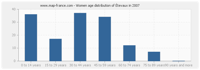 Women age distribution of Étevaux in 2007