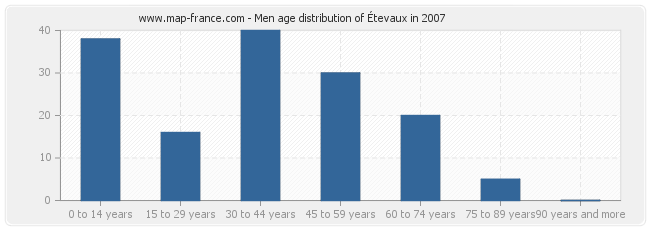 Men age distribution of Étevaux in 2007