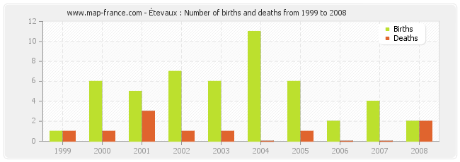 Étevaux : Number of births and deaths from 1999 to 2008