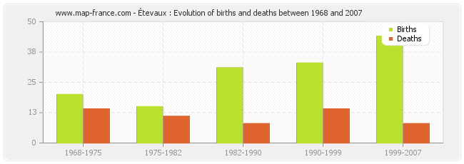 Étevaux : Evolution of births and deaths between 1968 and 2007