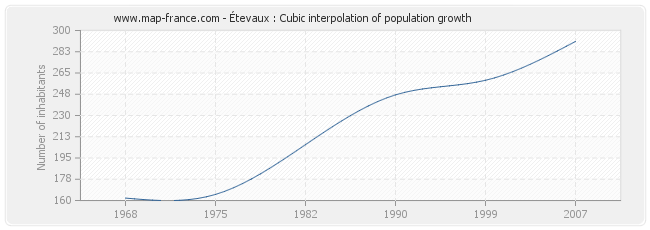Étevaux : Cubic interpolation of population growth
