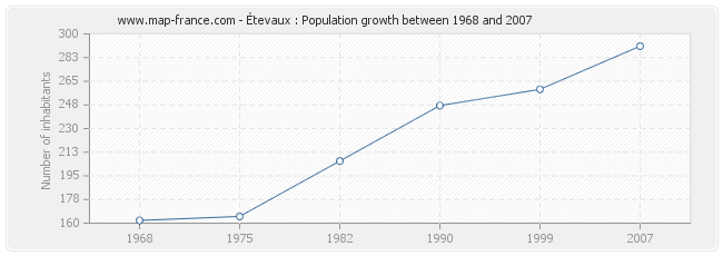 Population Étevaux