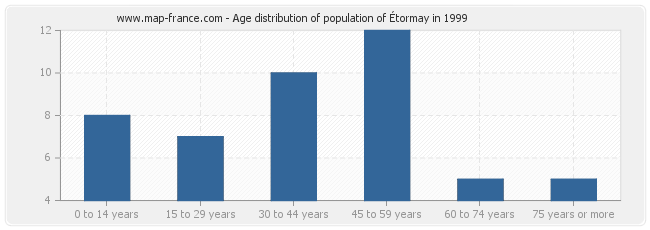 Age distribution of population of Étormay in 1999