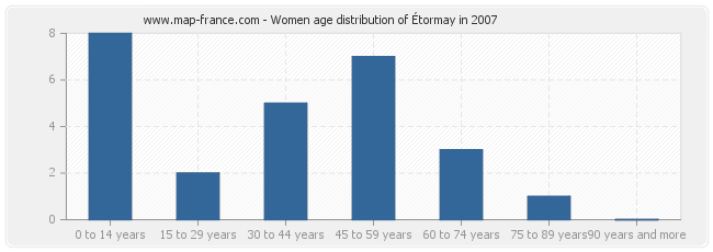 Women age distribution of Étormay in 2007