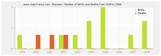 Étormay : Number of births and deaths from 1999 to 2008