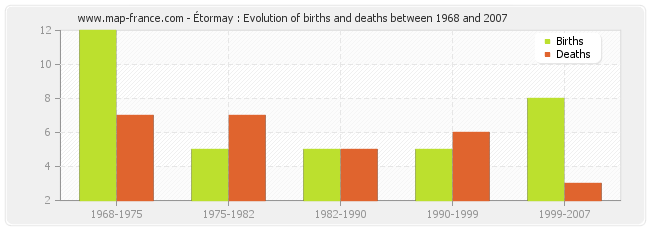 Étormay : Evolution of births and deaths between 1968 and 2007