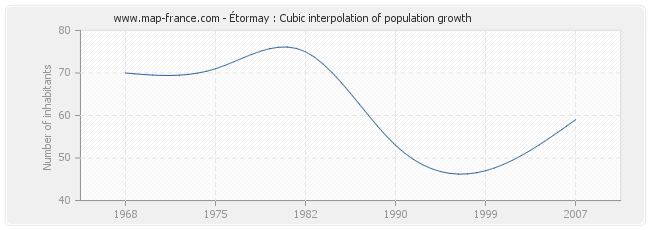 Étormay : Cubic interpolation of population growth