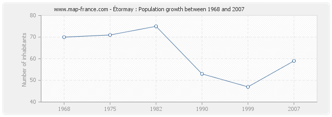 Population Étormay