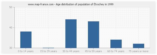 Age distribution of population of Étrochey in 1999